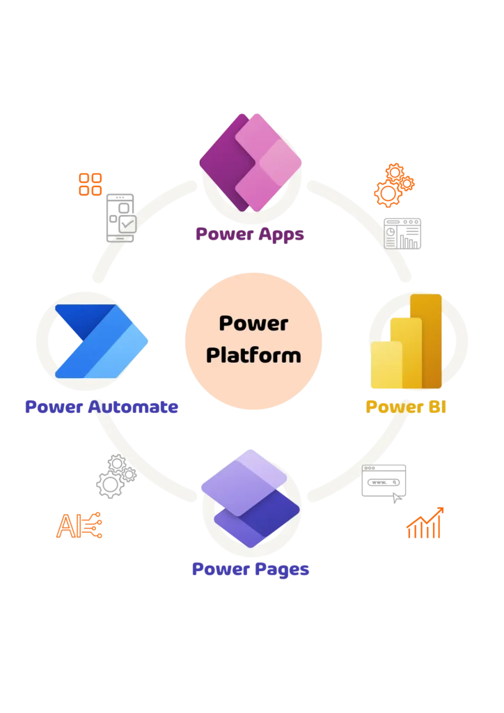 Power BI, Power Apps, Power Automate, Power Pages logos with the Power Platform in the middle