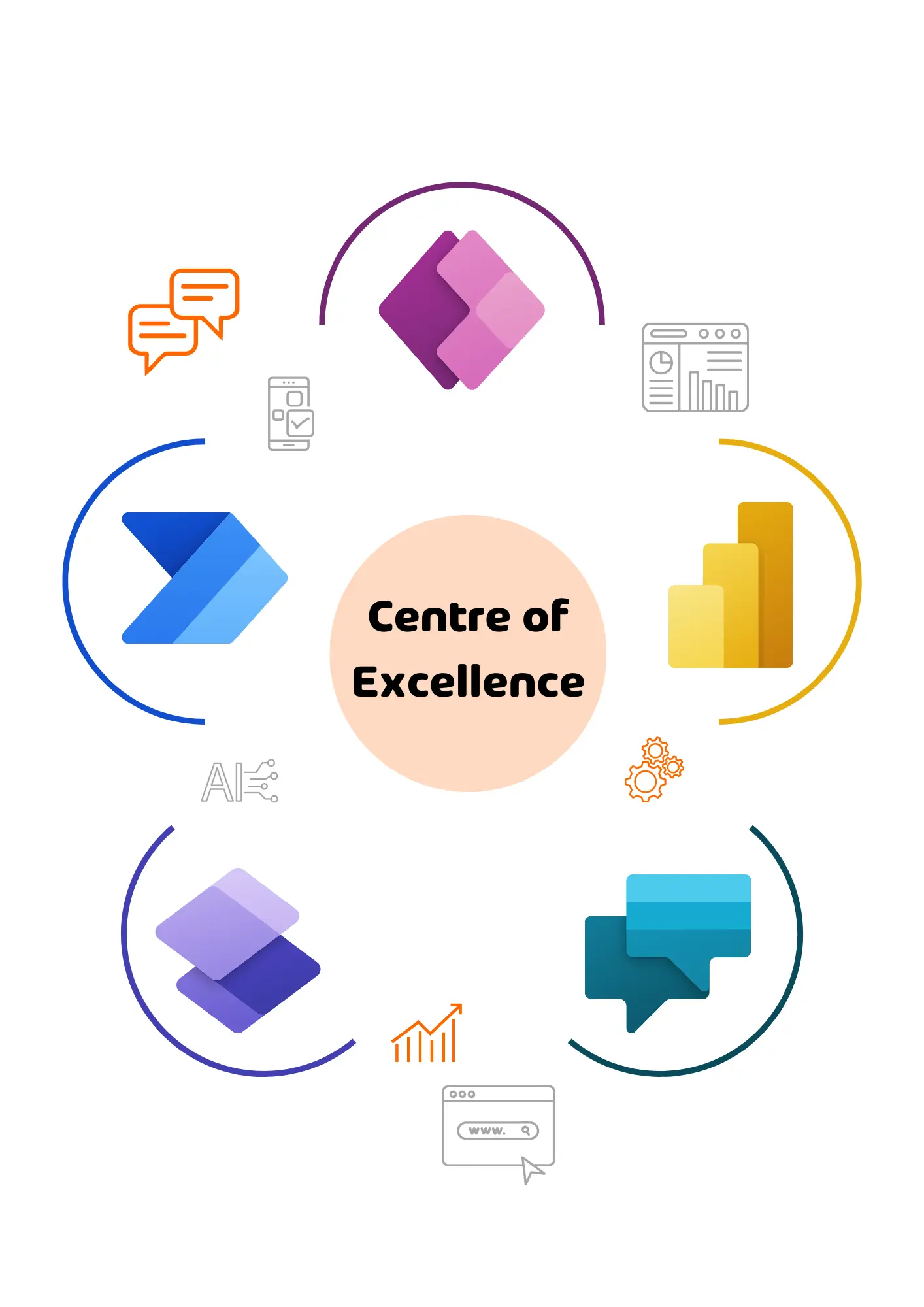 Centre of Excellence in the middle of the Power Platform services