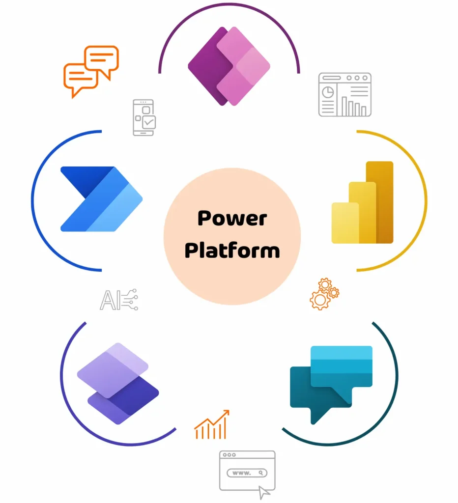 Showcasing the synergy between the tools of Power Platform